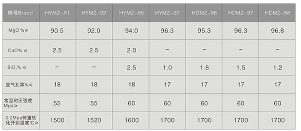 镁质系列耐火质料